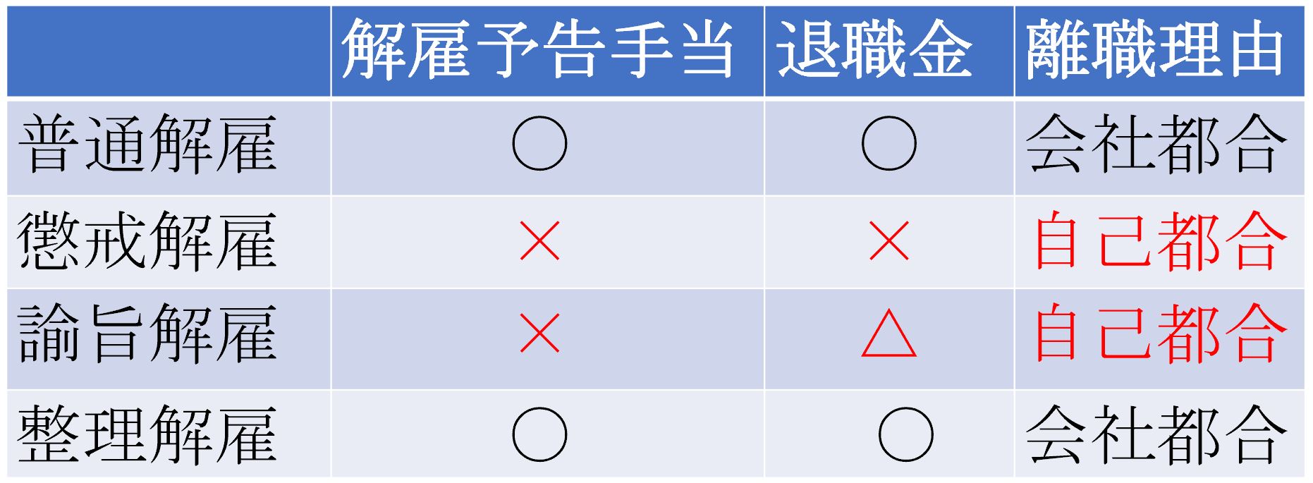 普通解雇 懲戒解雇 諭旨解雇 整理解雇 ４種類の解雇とその意味 大阪の不当解雇弁護士相談サイト